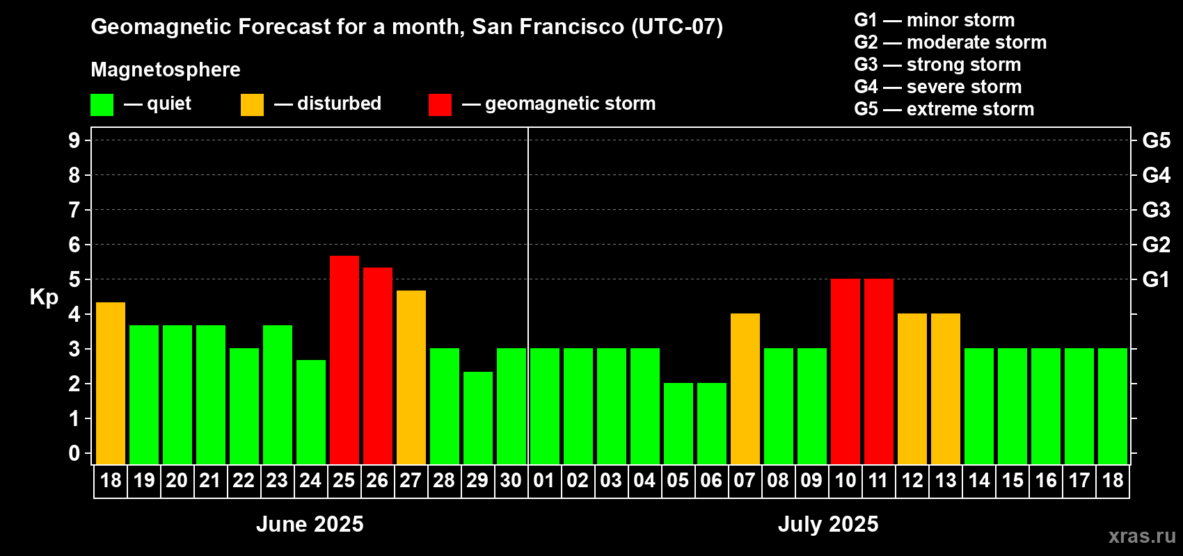 Forecast of the daily maximal value of geomagnetic index Kp for <b>1 month</b> (31 days) <b>from Jun 18, 2025 to Jul 18, 2025</b>