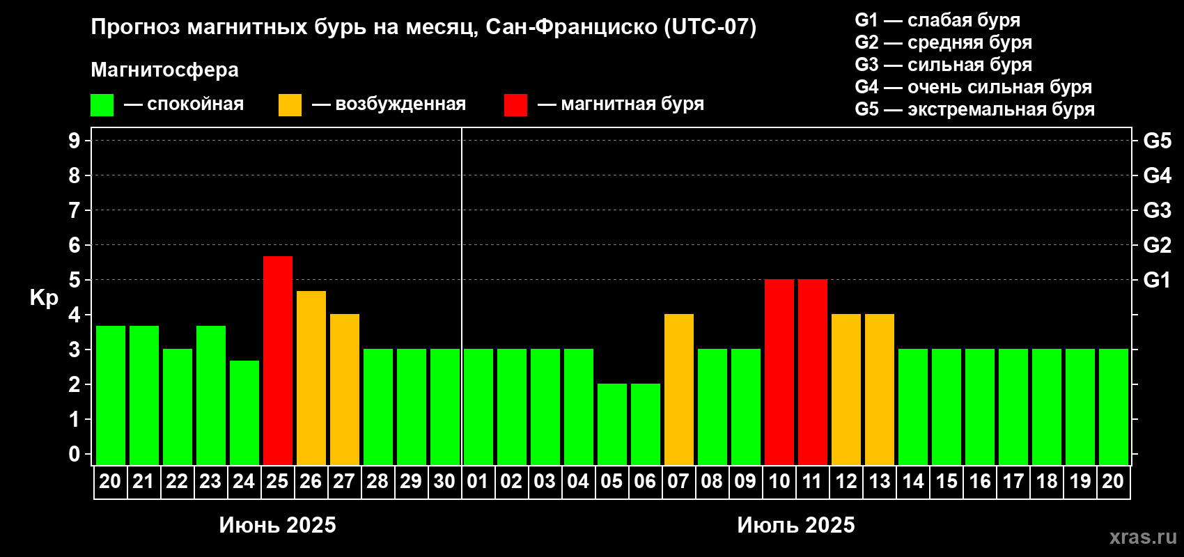 Прогноз максимального суточного геомагнитного индекса Kp на <b>1 месяц</b> (31 день) <b>с 20 июня по 20 июля 2025 г</b>