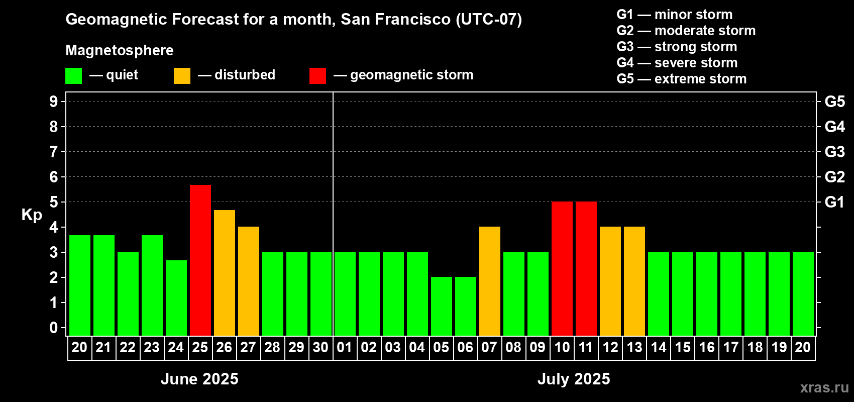 Forecast of the daily maximal value of geomagnetic index Kp for <b>1 month</b> (31 days) <b>from Jun 20, 2025 to Jul 20, 2025</b>