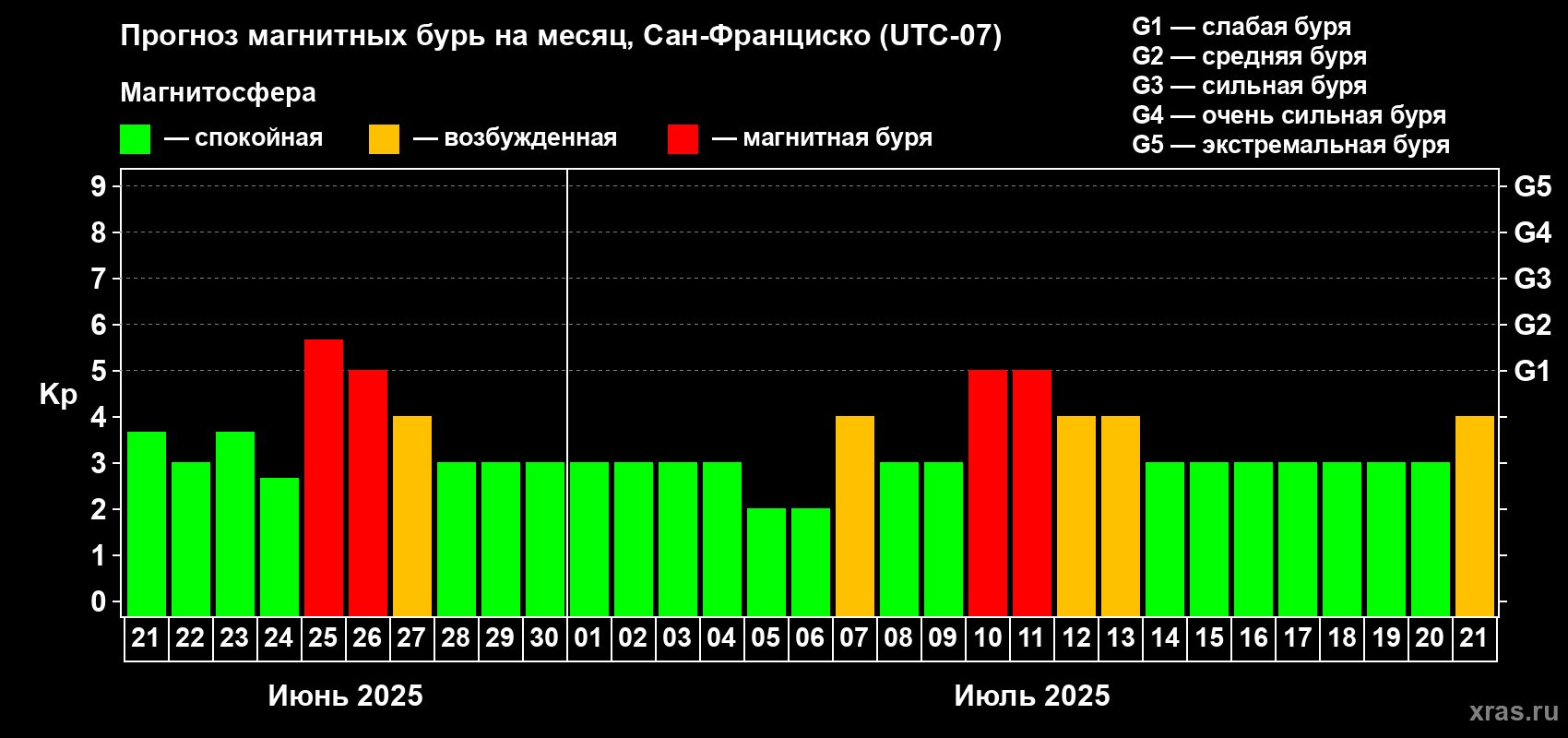 Прогноз максимального суточного геомагнитного индекса Kp на <b>1 месяц</b> (31 день) <b>с 21 июня по 21 июля 2025 г</b>