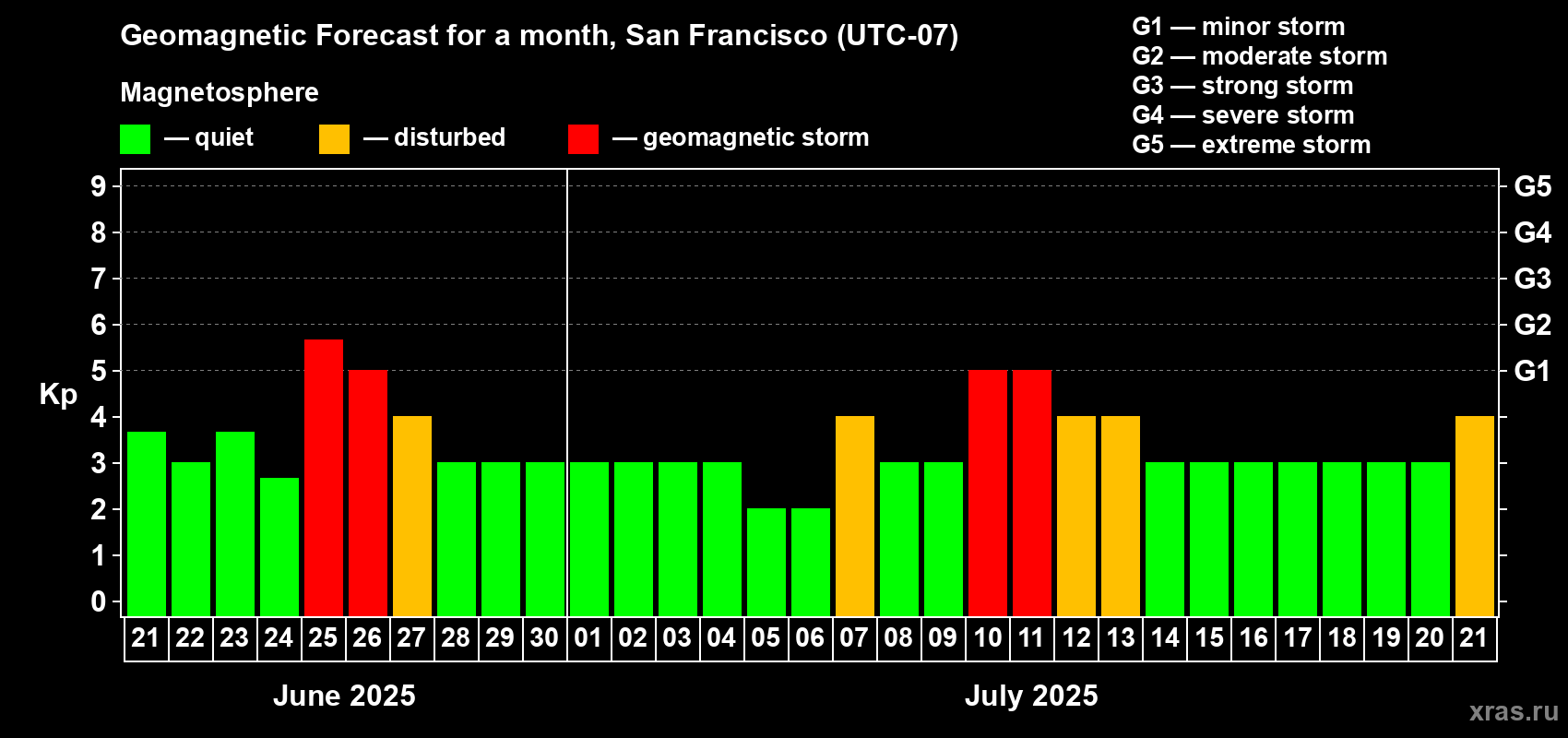 Forecast of the daily maximal value of geomagnetic index Kp for <b>1 month</b> (31 days) <b>from Jun 21, 2025 to Jul 21, 2025</b>