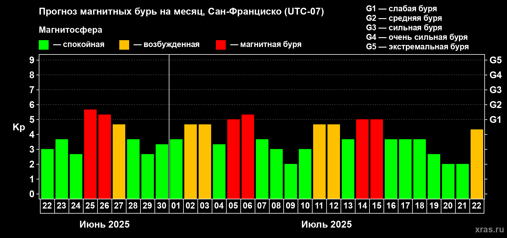 Прогноз максимального суточного геомагнитного индекса Kp на <b>1 месяц</b> (31 день) <b>с 22 июня по 22 июля 2025 г</b>