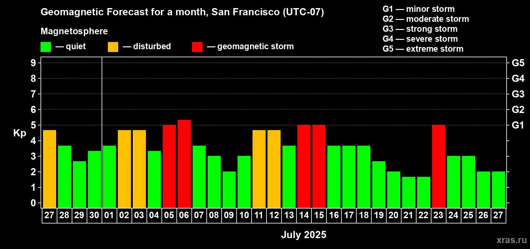 Forecast of the daily maximal value of geomagnetic index Kp for <b>1 month</b> (31 days) <b>from Jun 27, 2025 to Jul 27, 2025</b>
