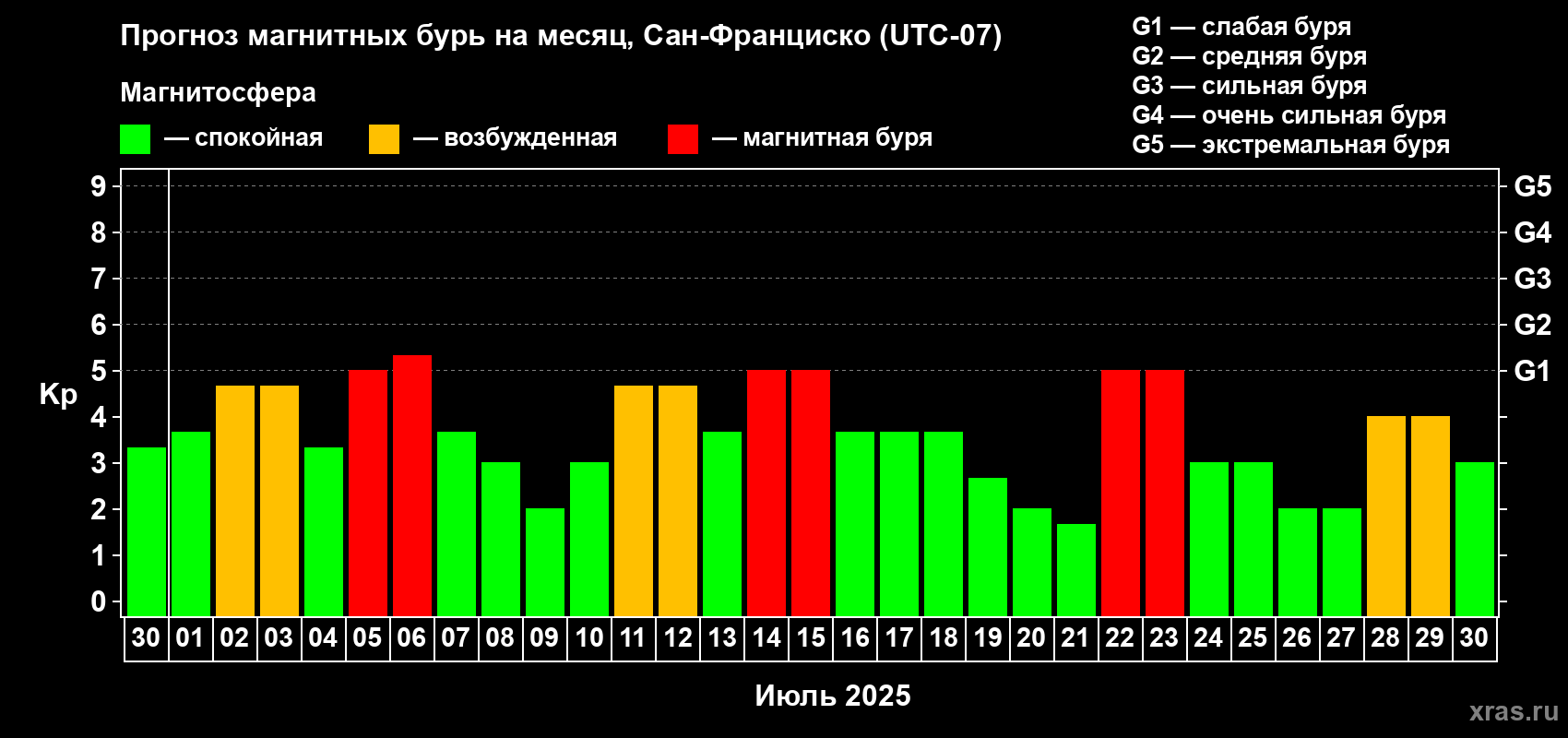 Прогноз максимального суточного геомагнитного индекса Kp на <b>1 месяц</b> (31 день) <b>с 30 июня по 30 июля 2025 г</b>