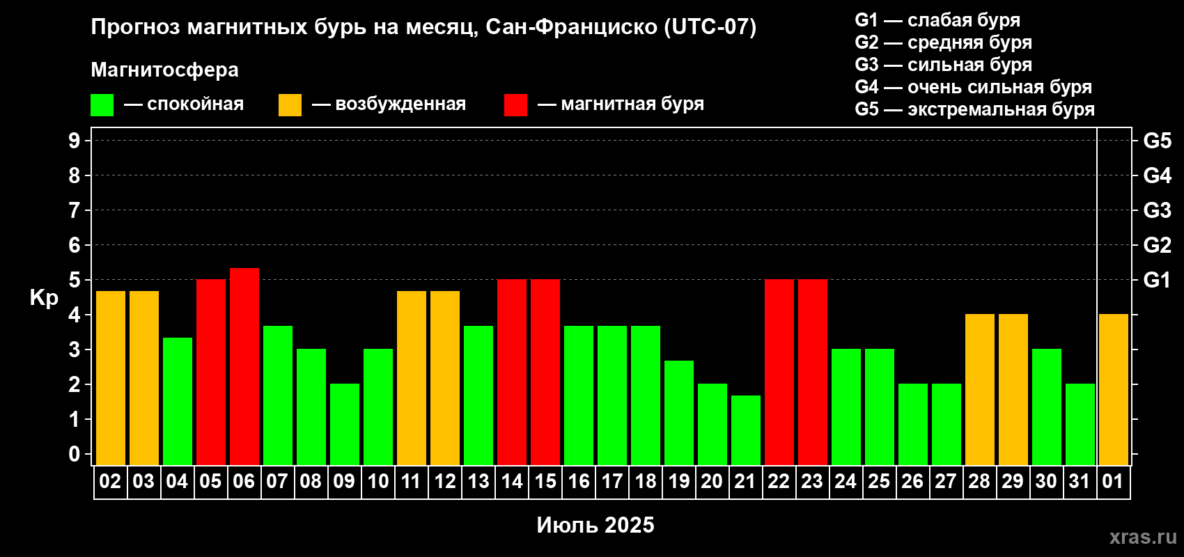 Прогноз максимального суточного геомагнитного индекса Kp на <b>1 месяц</b> (31 день) <b>с 02 июля по 01 августа 2025 г</b>