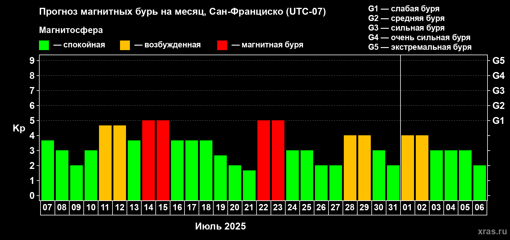 Прогноз максимального суточного геомагнитного индекса Kp на <b>1 месяц</b> (31 день) <b>с 07 июля по 06 августа 2025 г</b>
