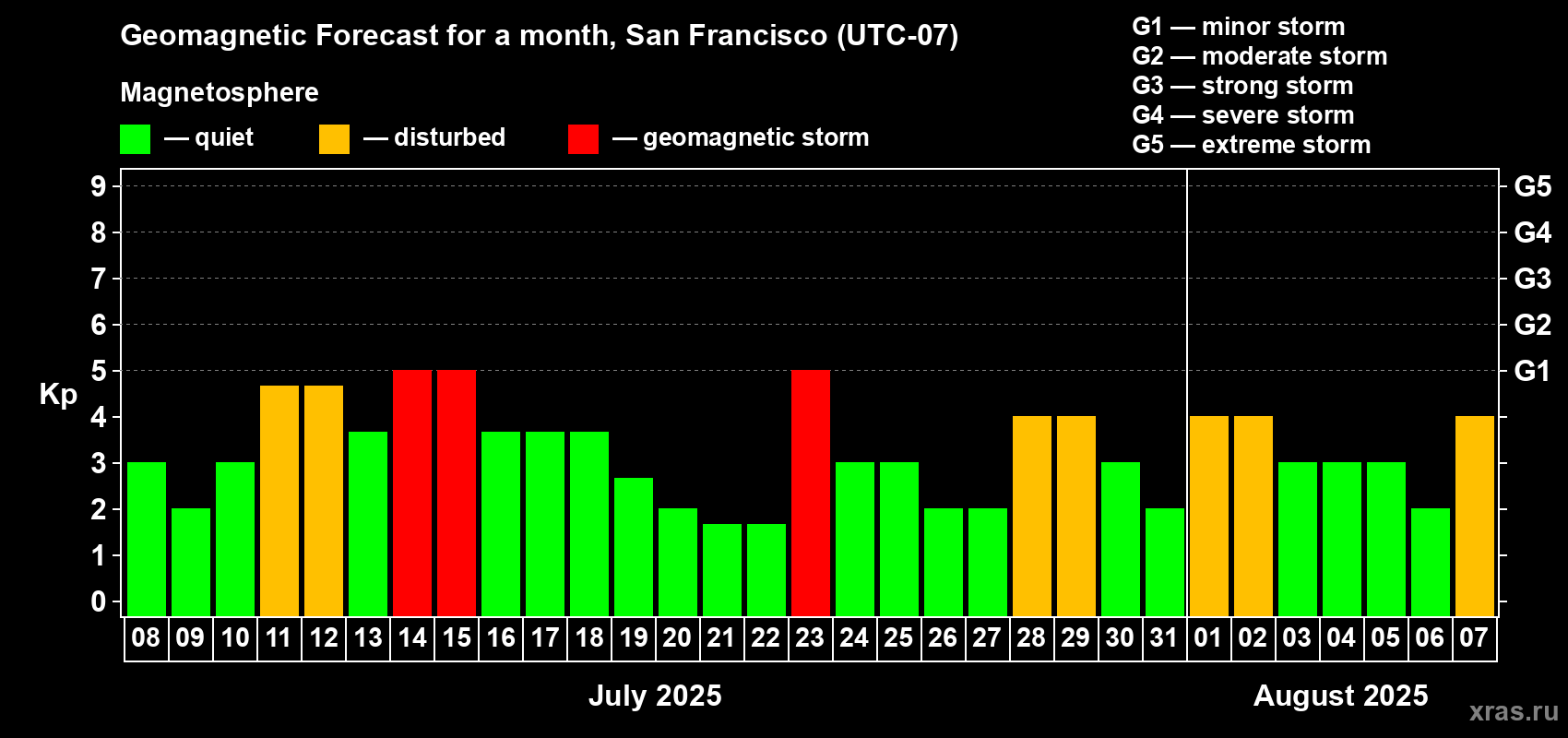 Forecast of the daily maximal value of geomagnetic index Kp for <b>1 month</b> (31 days) <b>from Jul 08, 2025 to Aug 07, 2025</b>