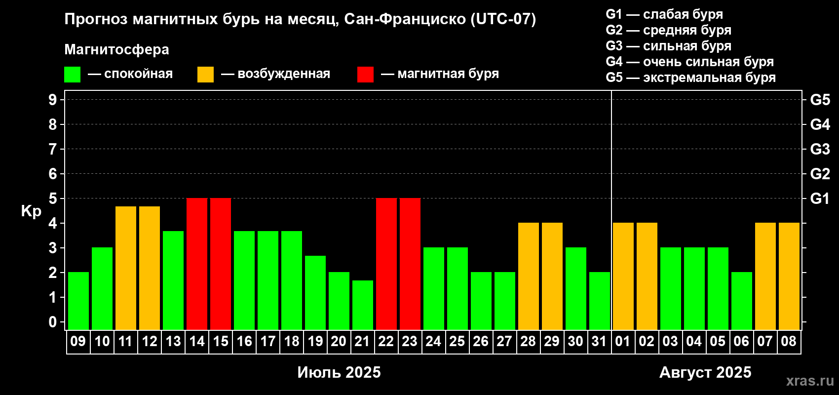 Прогноз максимального суточного геомагнитного индекса Kp на <b>1 месяц</b> (31 день) <b>с 09 июля по 08 августа 2025 г</b>