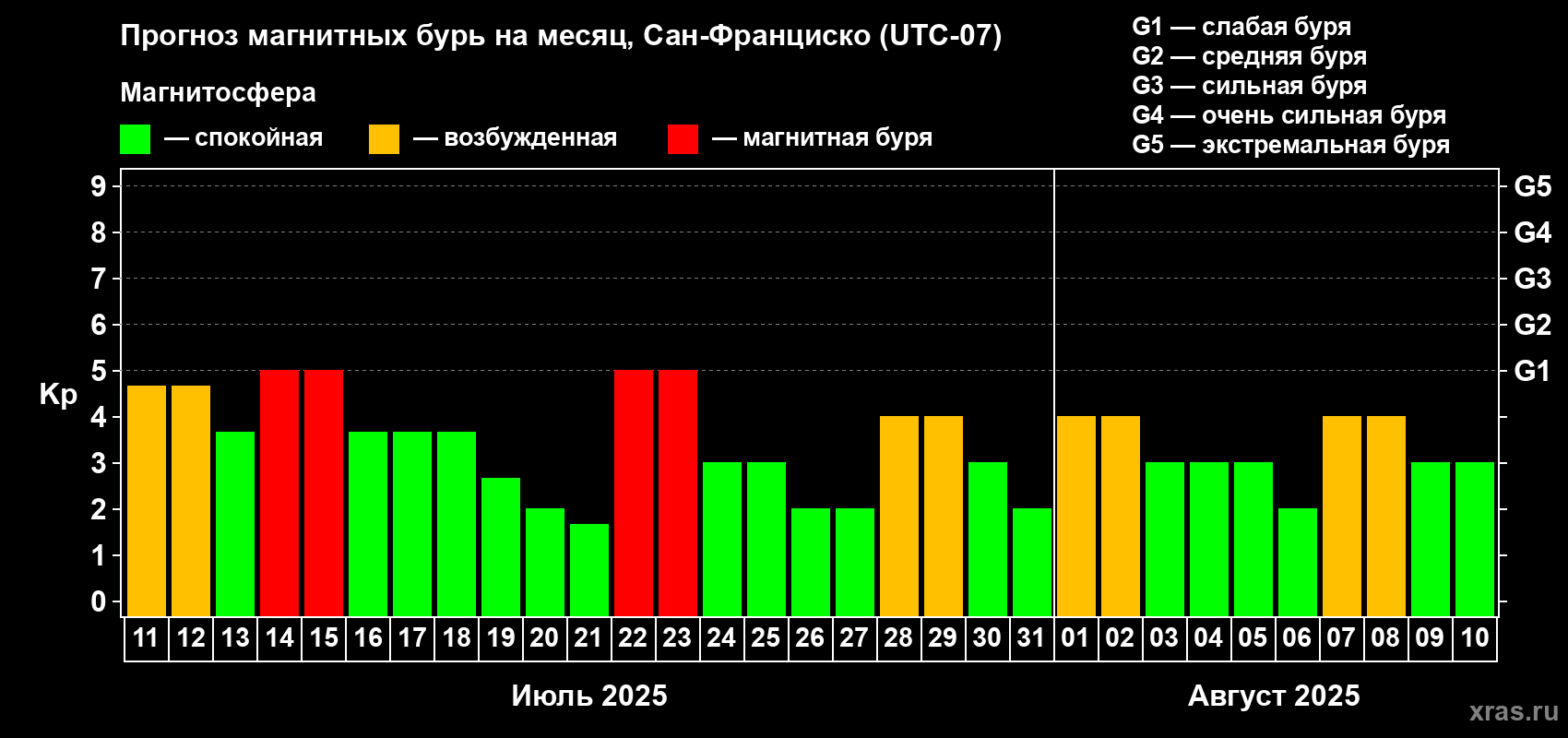 Прогноз максимального суточного геомагнитного индекса Kp на <b>1 месяц</b> (31 день) <b>с 11 июля по 10 августа 2025 г</b>