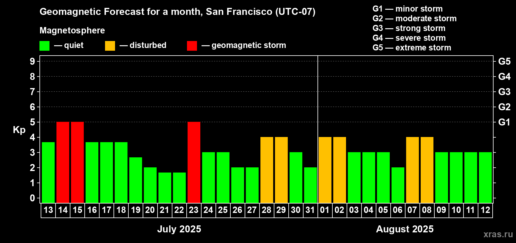 Forecast of the daily maximal value of geomagnetic index Kp for <b>1 month</b> (31 days) <b>from Jul 13, 2025 to Aug 12, 2025</b>