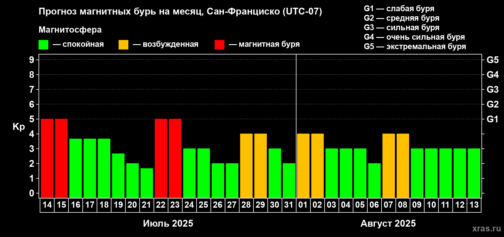 Прогноз максимального суточного геомагнитного индекса Kp на <b>1 месяц</b> (31 день) <b>с 14 июля по 13 августа 2025 г</b>