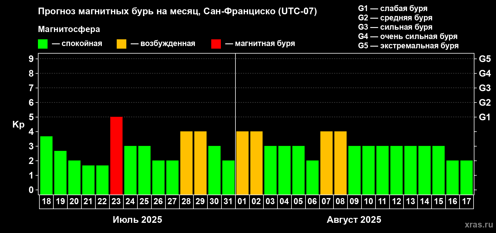 Прогноз максимального суточного геомагнитного индекса Kp на <b>1 месяц</b> (31 день) <b>с 18 июля по 17 августа 2025 г</b>