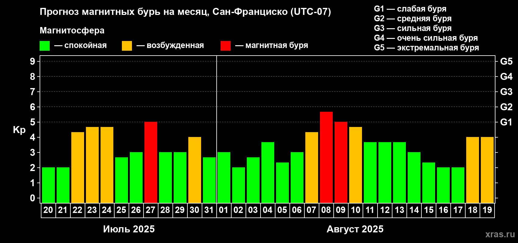 Прогноз максимального суточного геомагнитного индекса Kp на <b>1 месяц</b> (31 день) <b>с 20 июля по 19 августа 2025 г</b>