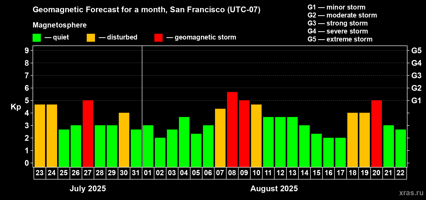Forecast of the daily maximal value of geomagnetic index Kp for <b>1 month</b> (31 days) <b>from Jul 23, 2025 to Aug 22, 2025</b>