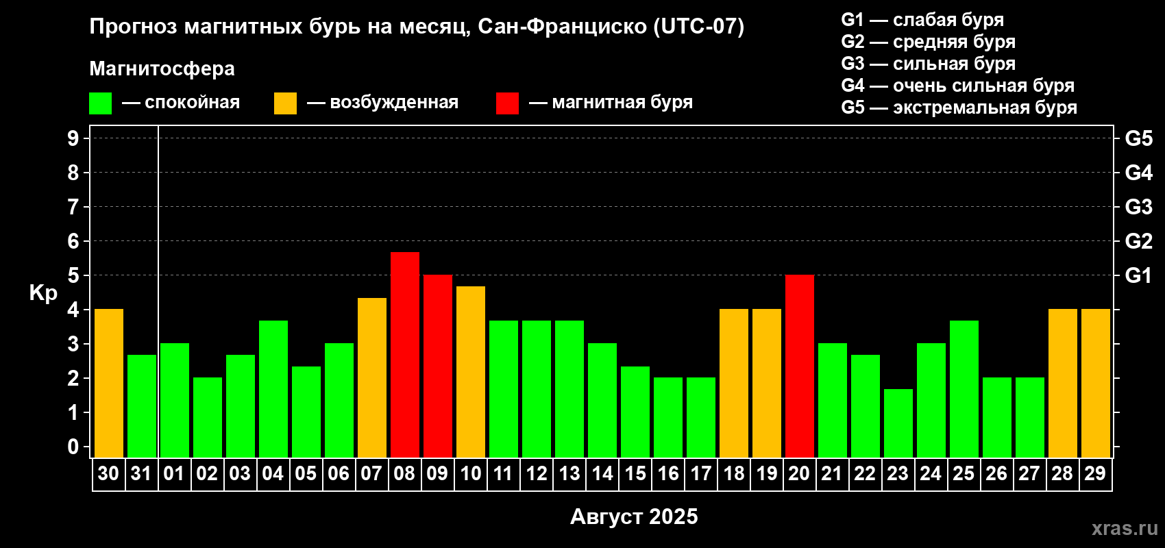 Прогноз максимального суточного геомагнитного индекса Kp на <b>1 месяц</b> (31 день) <b>с 30 июля по 29 августа 2025 г</b>