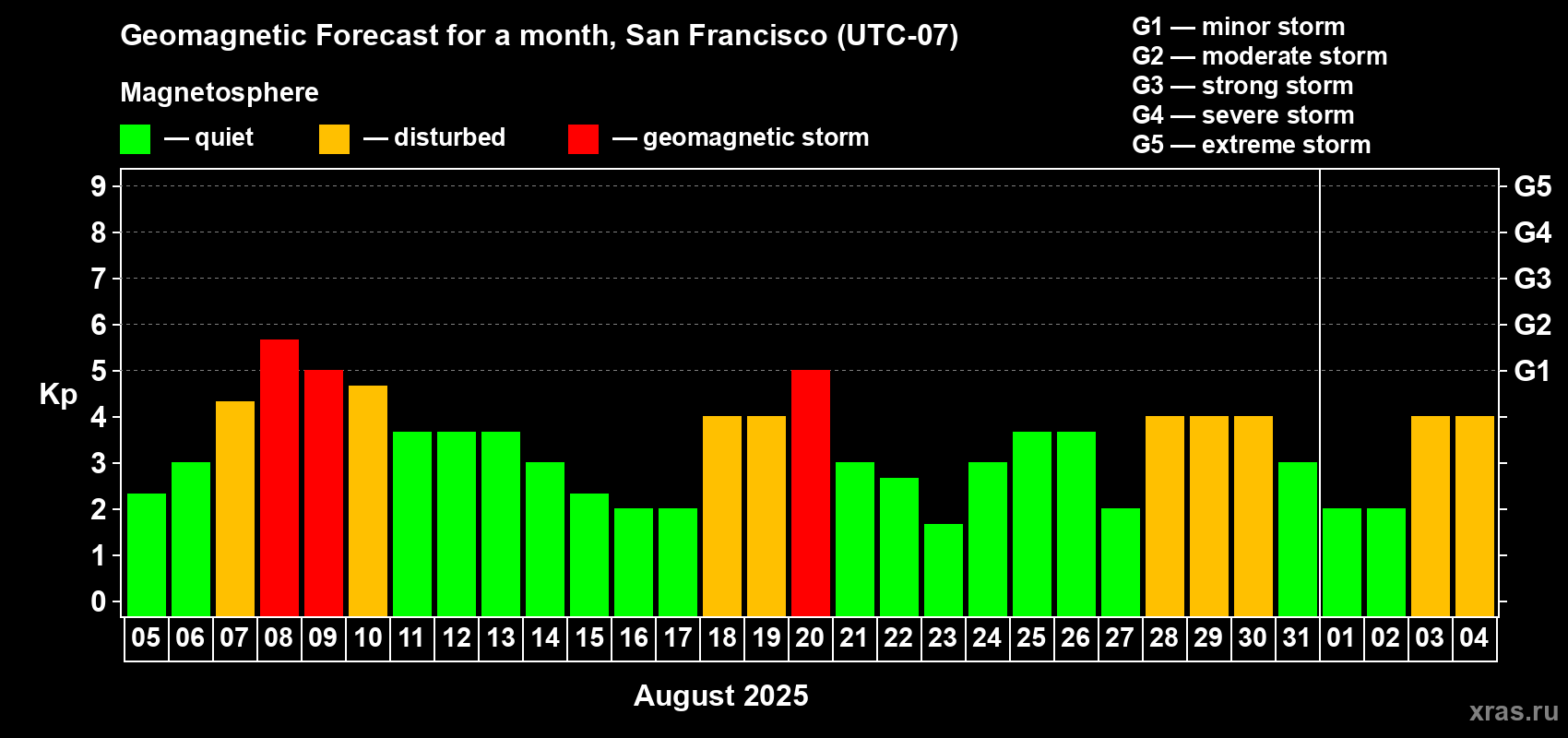 Forecast of the daily maximal value of geomagnetic index Kp for <b>1 month</b> (31 days) <b>from Aug 05, 2025 to Sep 04, 2025</b>