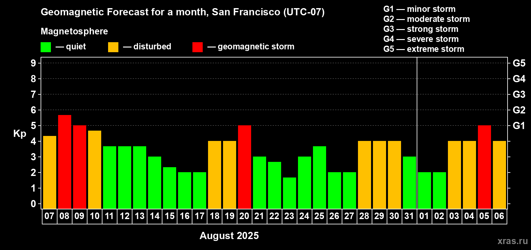 Forecast of the daily maximal value of geomagnetic index Kp for <b>1 month</b> (31 days) <b>from Aug 07, 2025 to Sep 06, 2025</b>