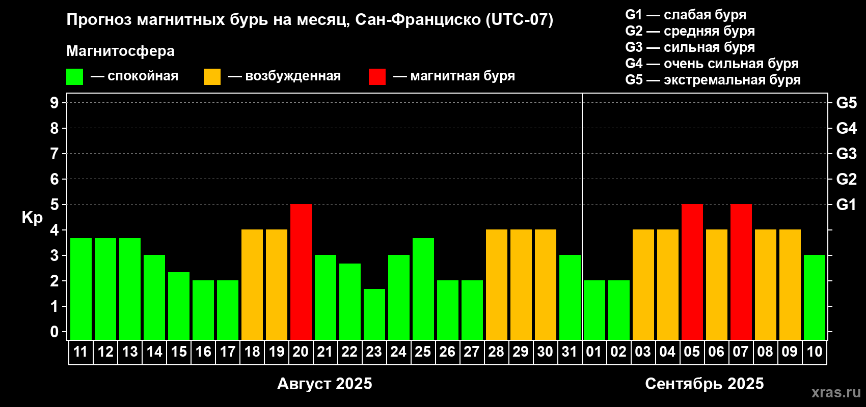 Прогноз максимального суточного геомагнитного индекса Kp на <b>1 месяц</b> (31 день) <b>с 11 августа по 10 сентября 2025 г</b>
