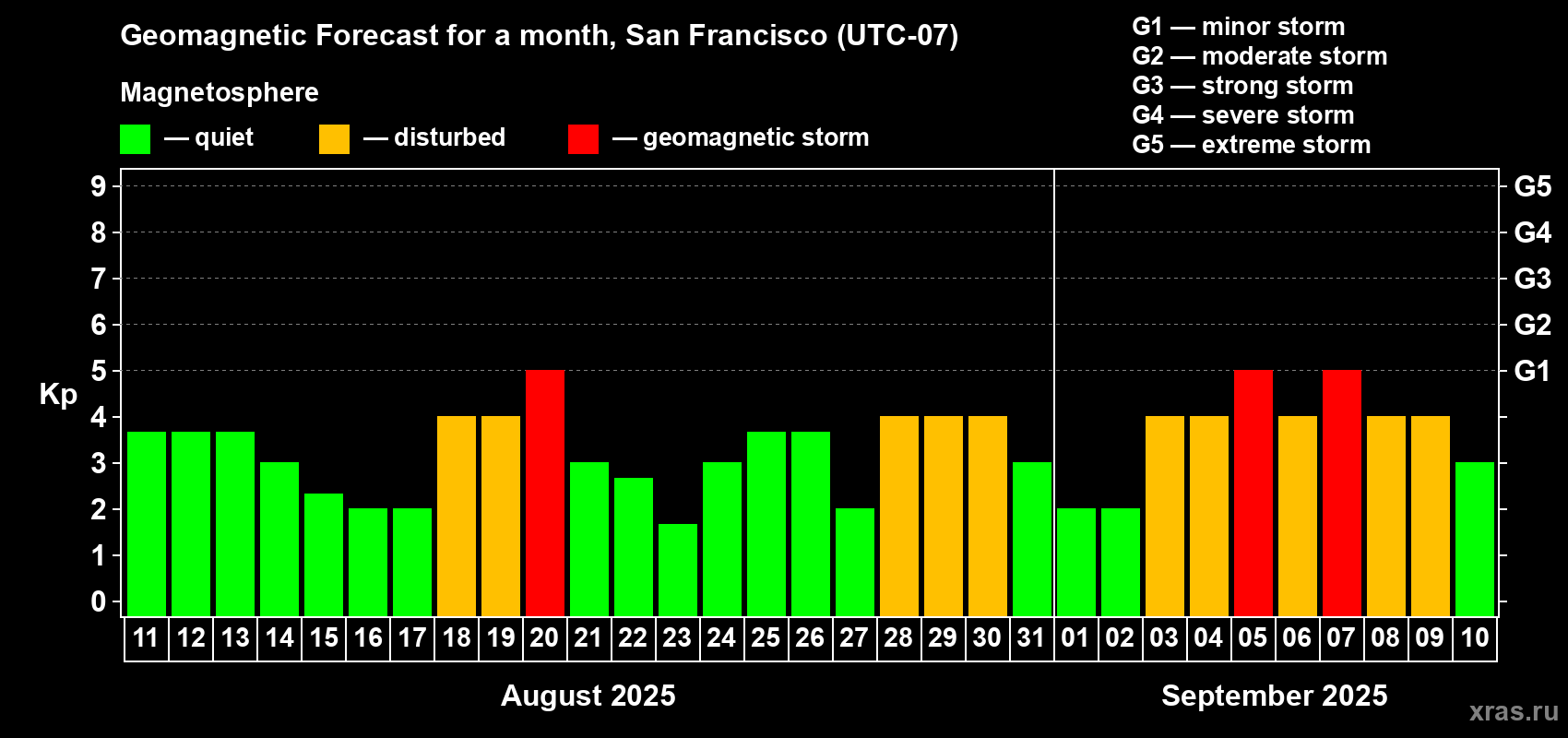 Forecast of the daily maximal value of geomagnetic index Kp for <b>1 month</b> (31 days) <b>from Aug 11, 2025 to Sep 10, 2025</b>