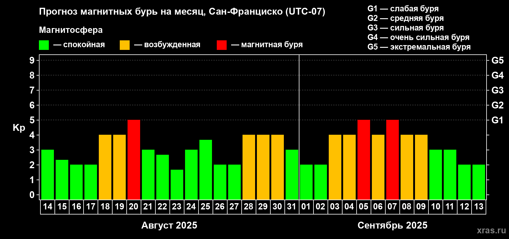 Прогноз максимального суточного геомагнитного индекса Kp на <b>1 месяц</b> (31 день) <b>с 14 августа по 13 сентября 2025 г</b>