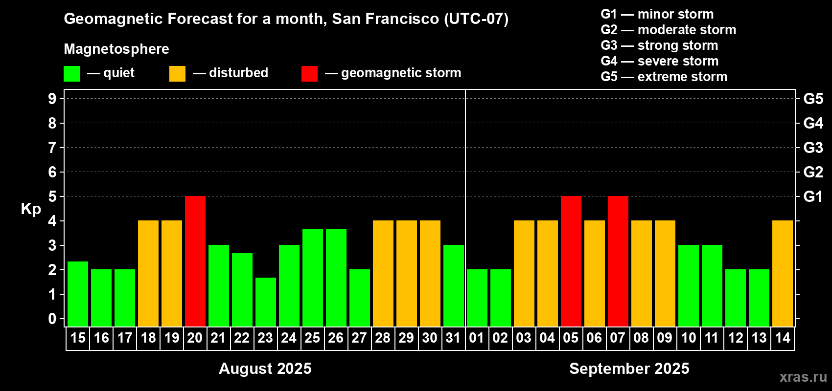 Forecast of the daily maximal value of geomagnetic index Kp for <b>1 month</b> (31 days) <b>from Aug 15, 2025 to Sep 14, 2025</b>