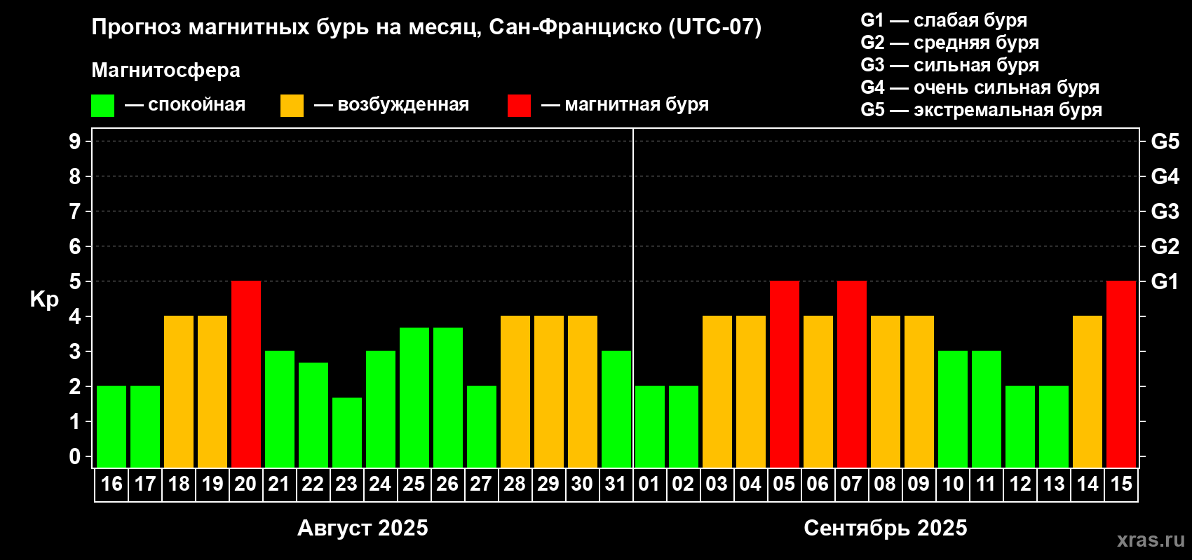 Прогноз максимального суточного геомагнитного индекса Kp на <b>1 месяц</b> (31 день) <b>с 16 августа по 15 сентября 2025 г</b>