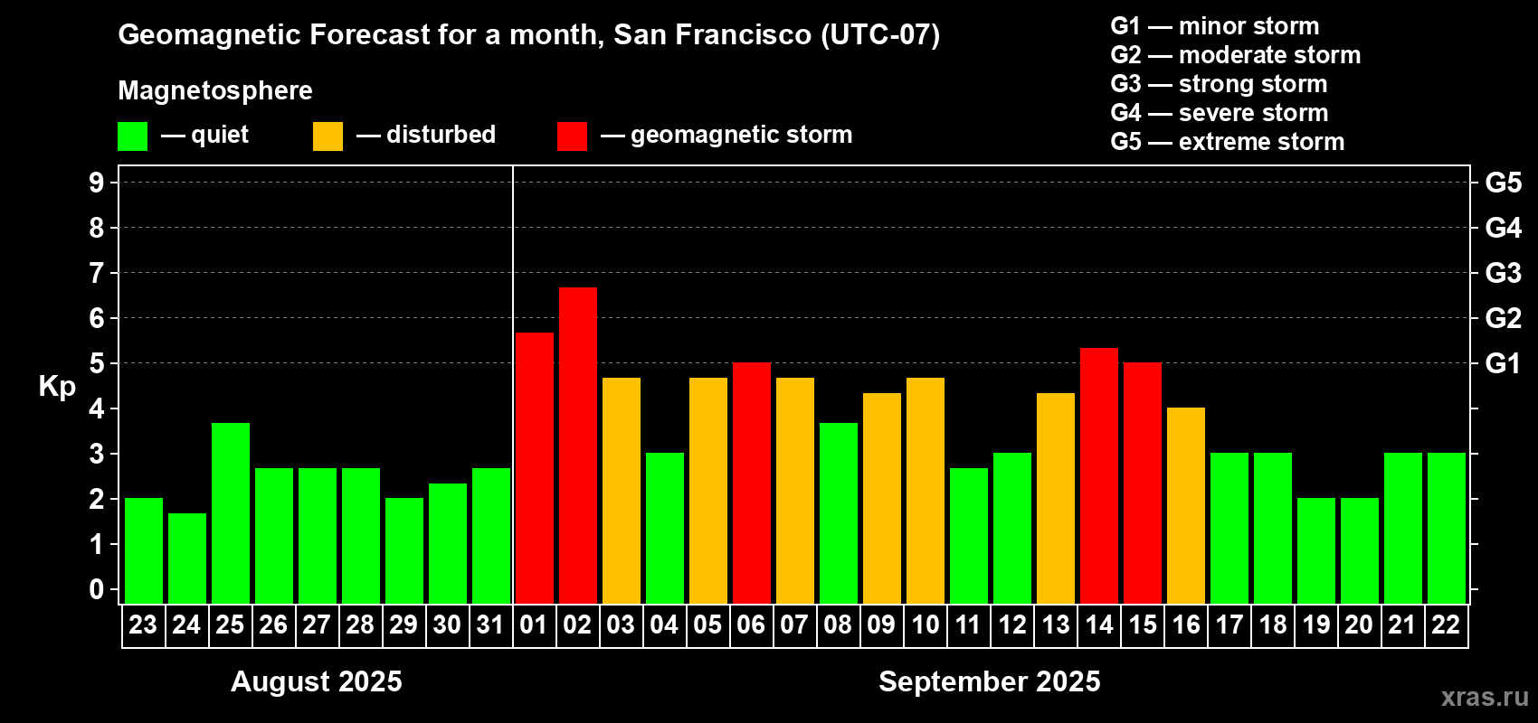Forecast of the daily maximal value of geomagnetic index Kp for <b>1 month</b> (31 days) <b>from Aug 23, 2025 to Sep 22, 2025</b>
