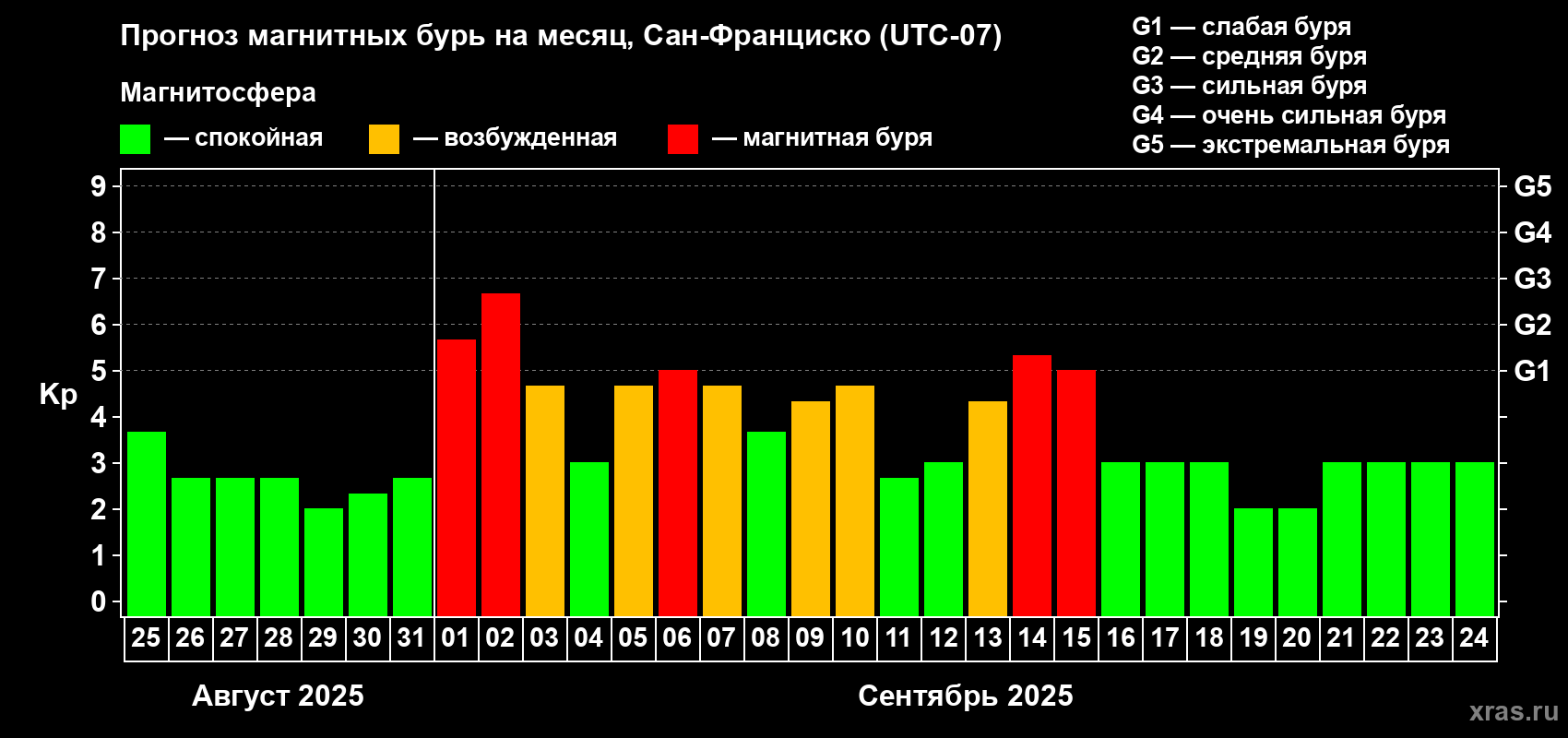 Прогноз максимального суточного геомагнитного индекса Kp на <b>1 месяц</b> (31 день) <b>с 25 августа по 24 сентября 2025 г</b>