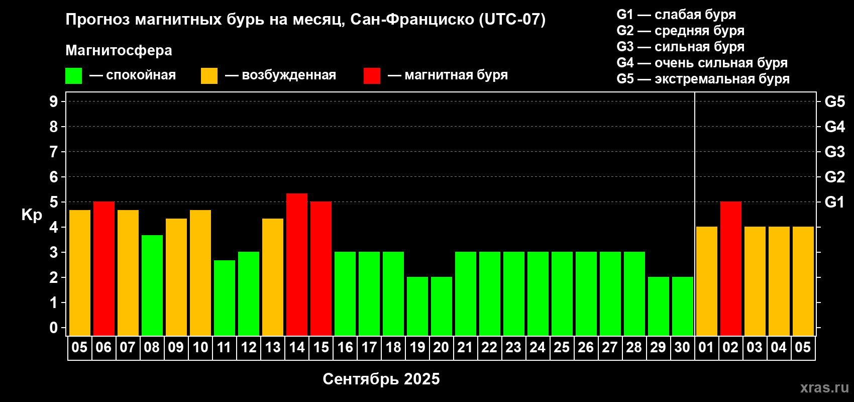 Прогноз максимального суточного геомагнитного индекса Kp на <b>1 месяц</b> (31 день) <b>с 05 сентября по 05 октября 2025 г</b>
