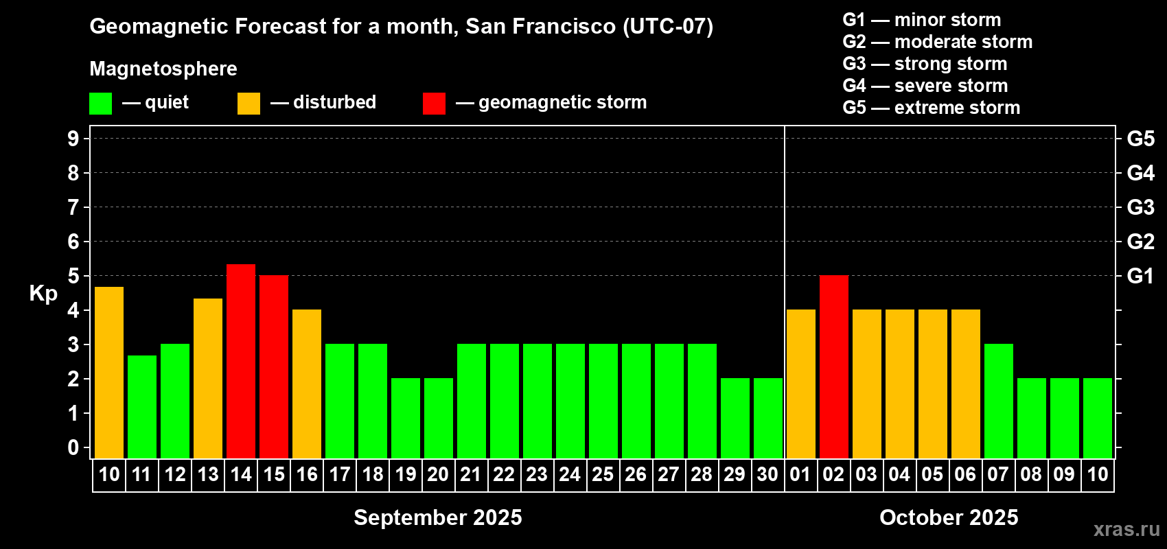 Forecast of the daily maximal value of geomagnetic index Kp for <b>1 month</b> (31 days) <b>from Sep 10, 2025 to Oct 10, 2025</b>