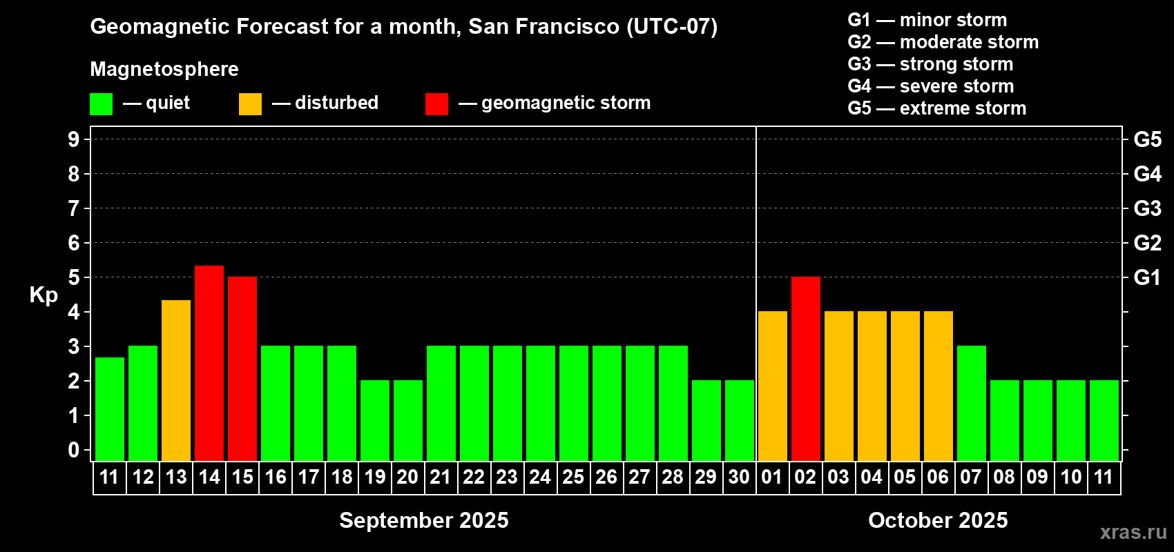 Forecast of the daily maximal value of geomagnetic index Kp for <b>1 month</b> (31 days) <b>from Sep 11, 2025 to Oct 11, 2025</b>