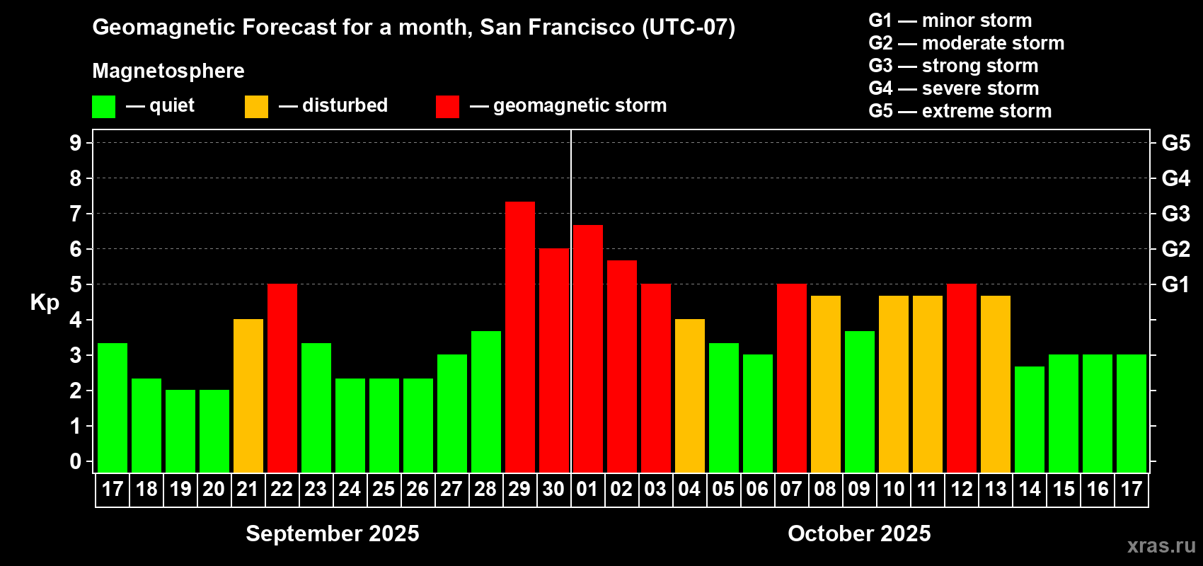 Forecast of the daily maximal value of geomagnetic index Kp for <b>1 month</b> (31 days) <b>from Sep 17, 2025 to Oct 17, 2025</b>