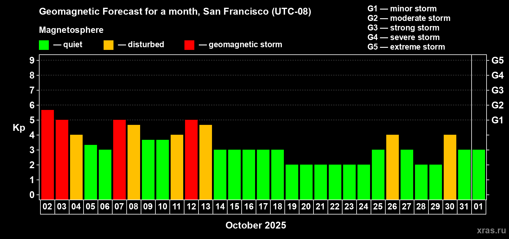 Forecast of the daily maximal value of geomagnetic index Kp for <b>1 month</b> (31 days) <b>from Oct 02, 2025 to Nov 01, 2025</b>