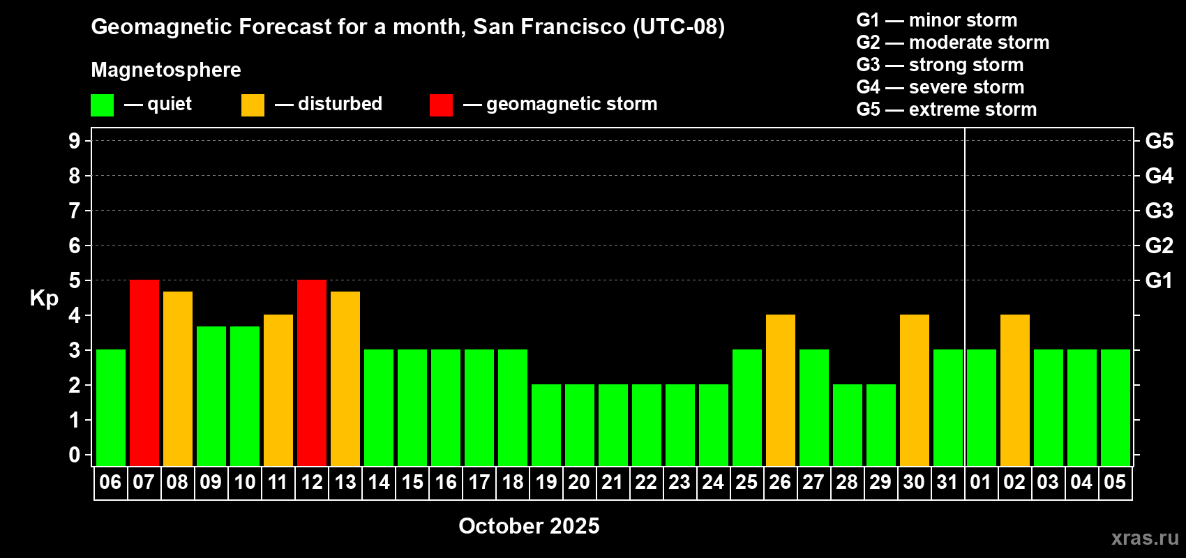 Forecast of the daily maximal value of geomagnetic index Kp for <b>1 month</b> (31 days) <b>from Oct 06, 2025 to Nov 05, 2025</b>