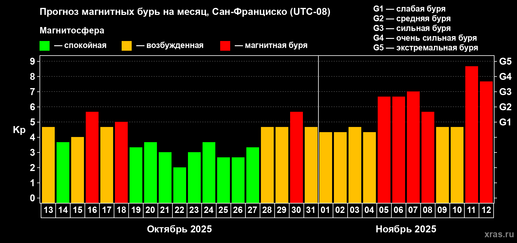 Прогноз максимального суточного геомагнитного индекса Kp на <b>1 месяц</b> (31 день) <b>с 13 октября по 12 ноября 2025 г</b>