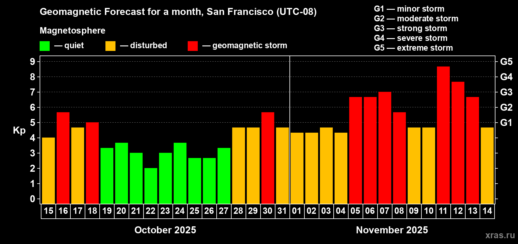 Forecast of the daily maximal value of geomagnetic index Kp for <b>1 month</b> (31 days) <b>from Oct 15, 2025 to Nov 14, 2025</b>