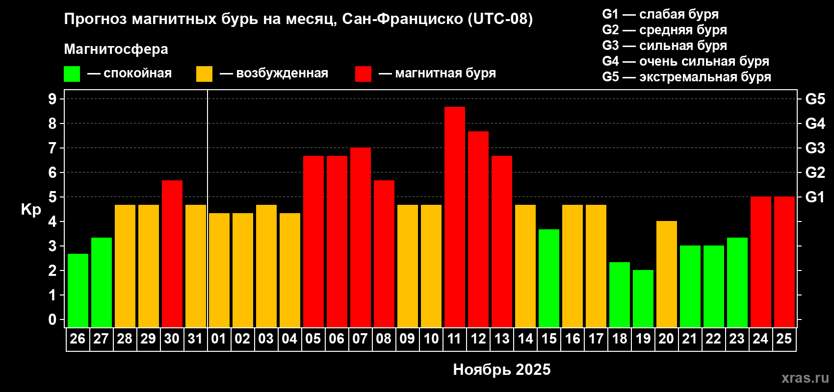 Прогноз максимального суточного геомагнитного индекса Kp на <b>1 месяц</b> (31 день) <b>с 26 октября по 25 ноября 2025 г</b>