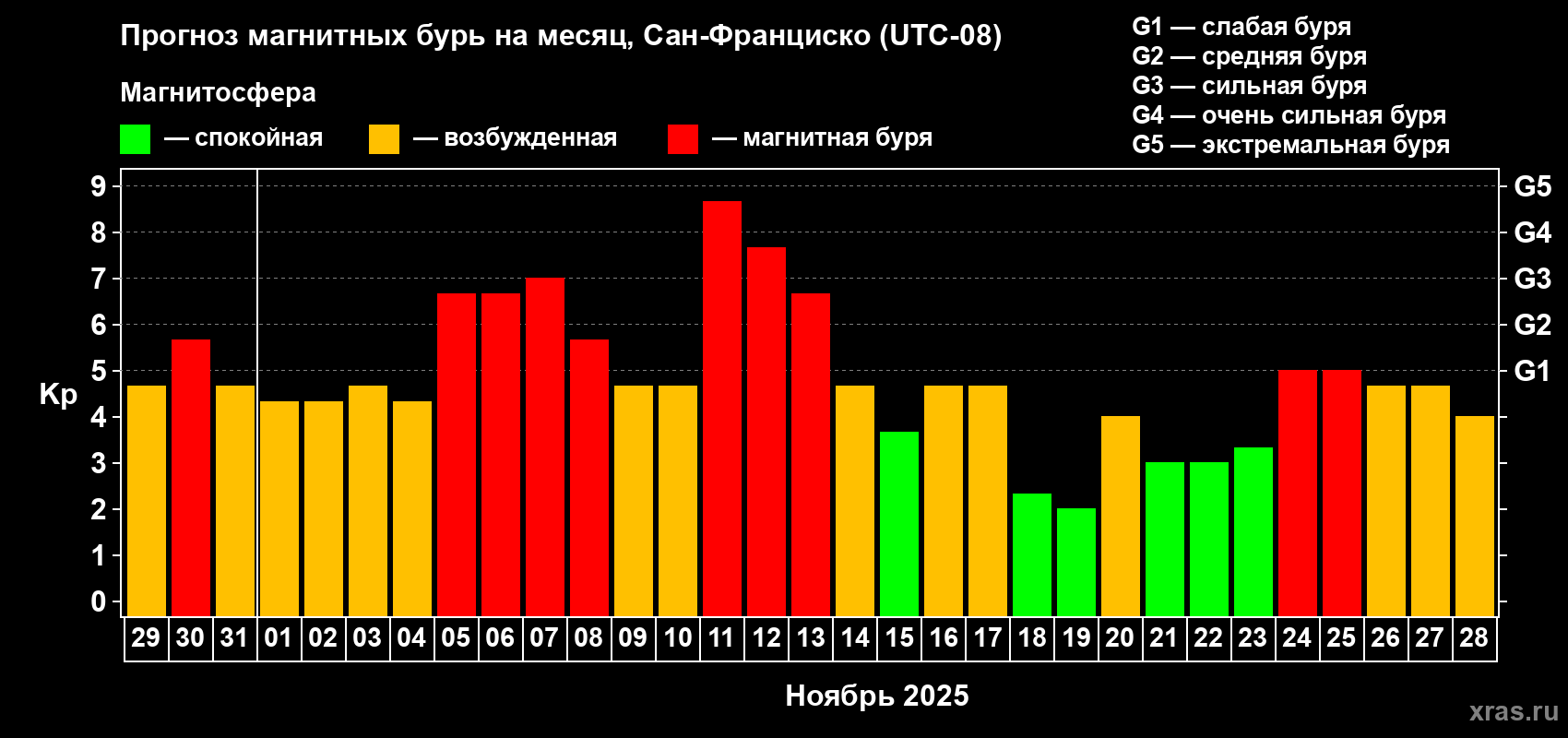 Прогноз максимального суточного геомагнитного индекса Kp на <b>1 месяц</b> (31 день) <b>с 29 октября по 28 ноября 2025 г</b>