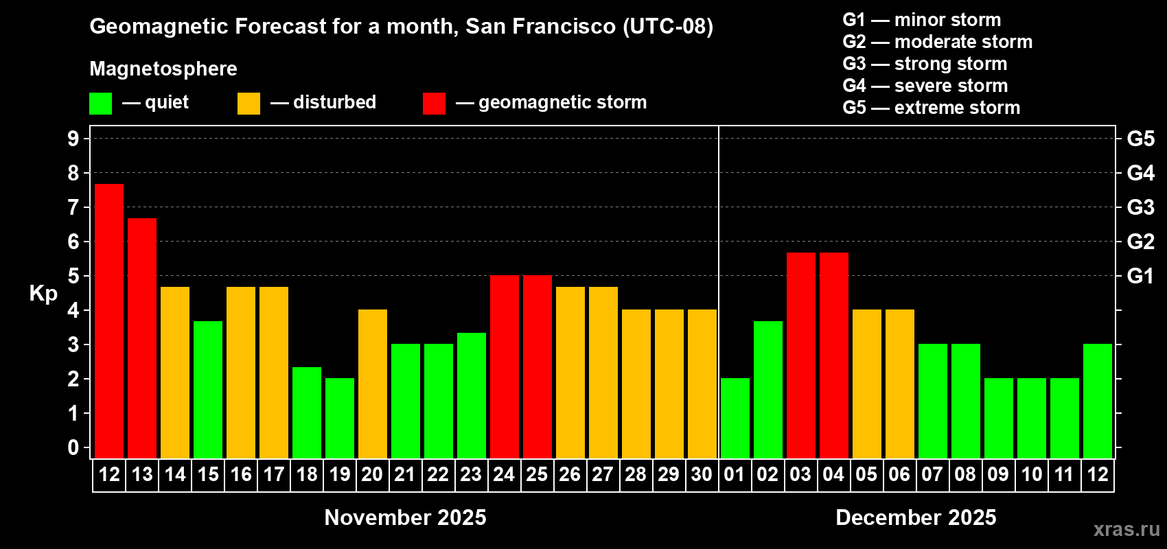 Forecast of the daily maximal value of geomagnetic index Kp for <b>1 month</b> (31 days) <b>from Nov 12, 2025 to Dec 12, 2025</b>