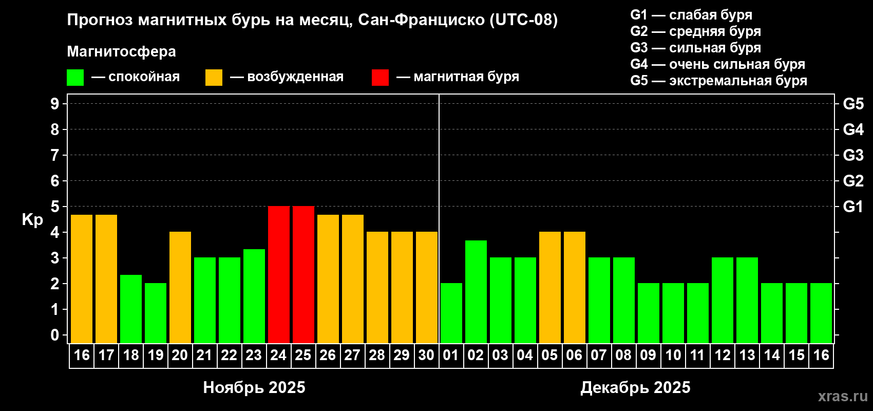 Прогноз максимального суточного геомагнитного индекса Kp на <b>1 месяц</b> (31 день) <b>с 16 ноября по 16 декабря 2025 г</b>