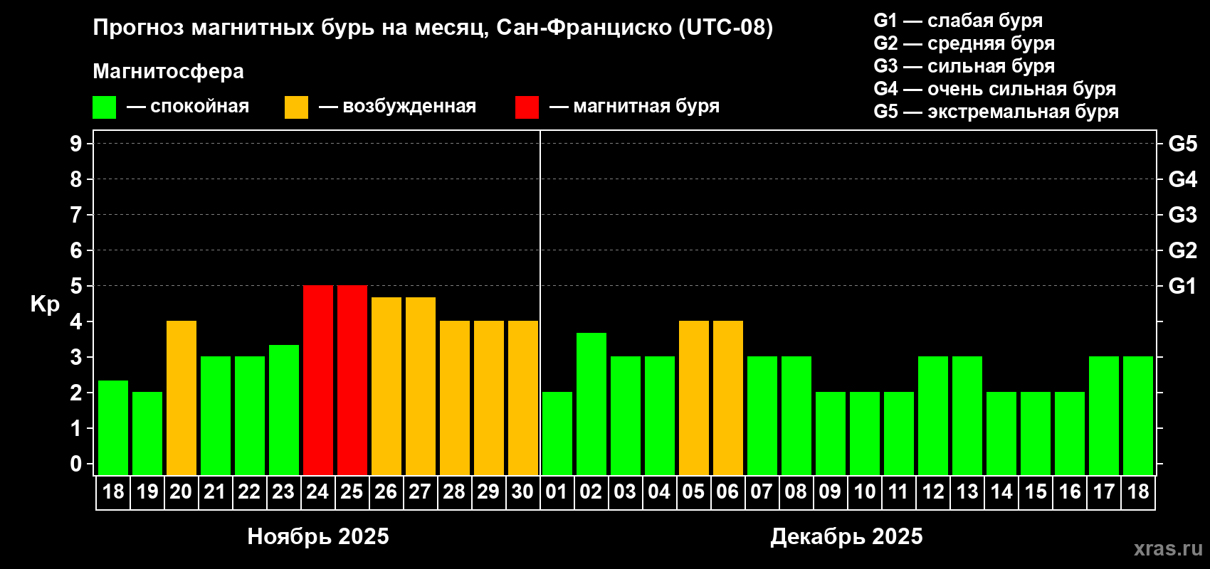 Прогноз максимального суточного геомагнитного индекса Kp на <b>1 месяц</b> (31 день) <b>с 18 ноября по 18 декабря 2025 г</b>