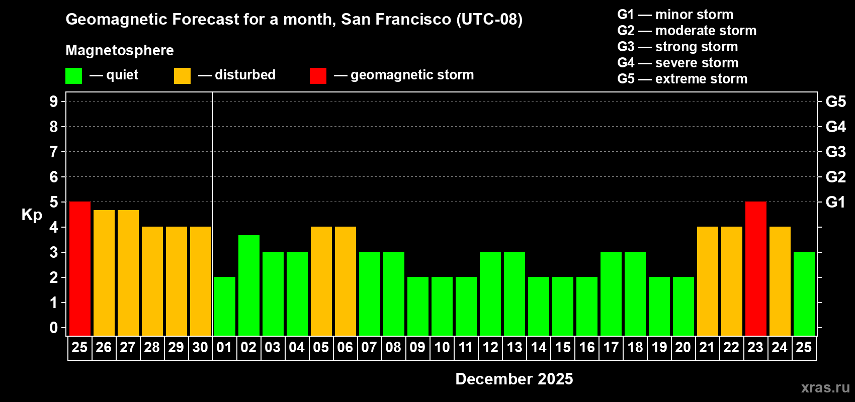 Forecast of the daily maximal value of geomagnetic index Kp for <b>1 month</b> (31 days) <b>from Nov 25, 2025 to Dec 25, 2025</b>