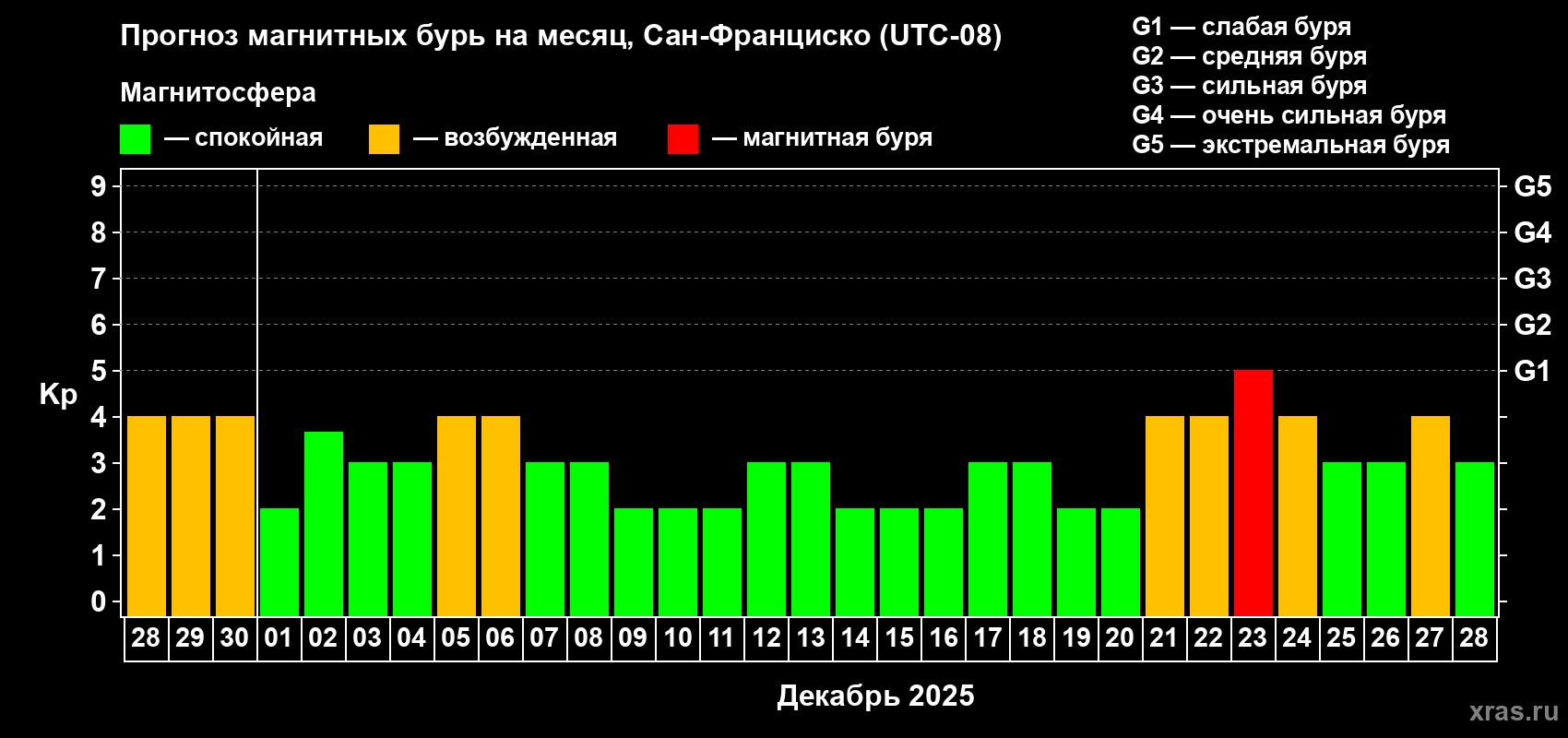 Прогноз максимального суточного геомагнитного индекса Kp на <b>1 месяц</b> (31 день) <b>с 28 ноября по 28 декабря 2025 г</b>