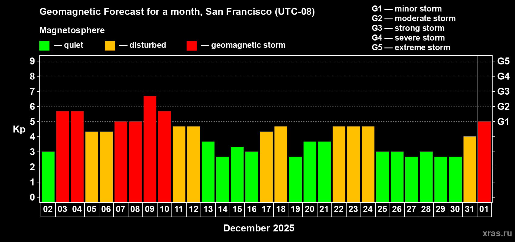 Forecast of the daily maximal value of geomagnetic index&nbsp;Kp for <b>1 month</b> (31 days) <b>from Dec 02, 2025 to Jan 01, 2026</b>