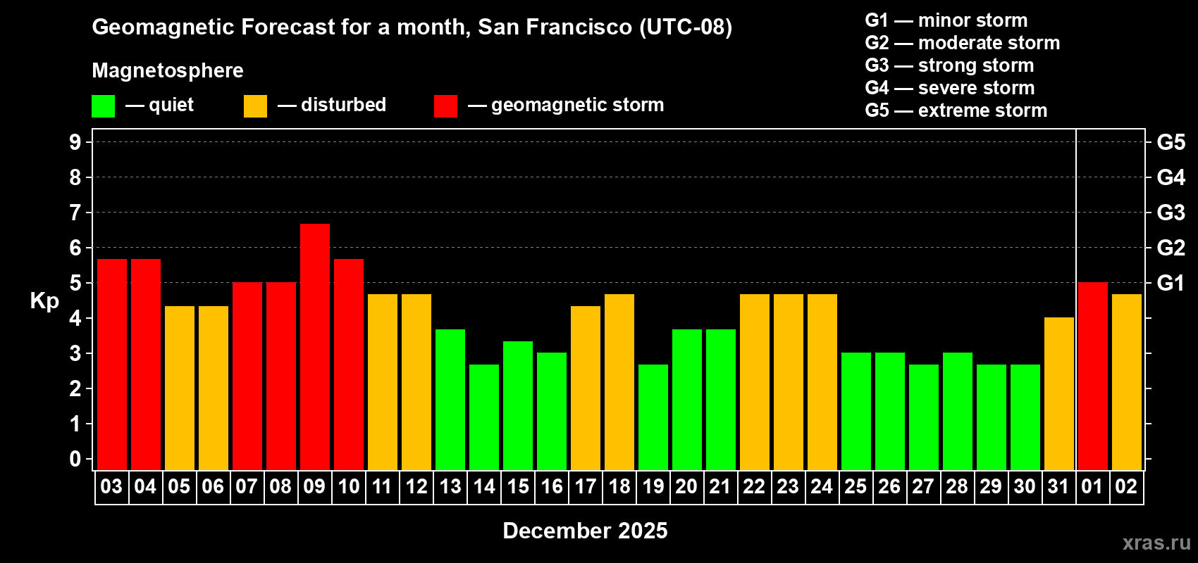 Forecast of the daily maximal value of geomagnetic index&nbsp;Kp for <b>1 month</b> (31 days) <b>from Dec 03, 2025 to Jan 02, 2026</b>