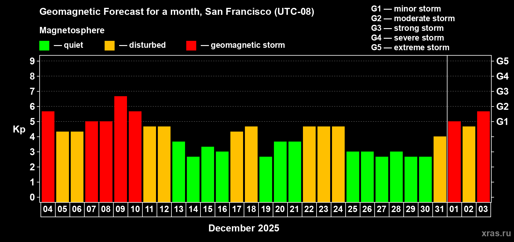 Forecast of the daily maximal value of geomagnetic index&nbsp;Kp for <b>1 month</b> (31 days) <b>from Dec 04, 2025 to Jan 03, 2026</b>