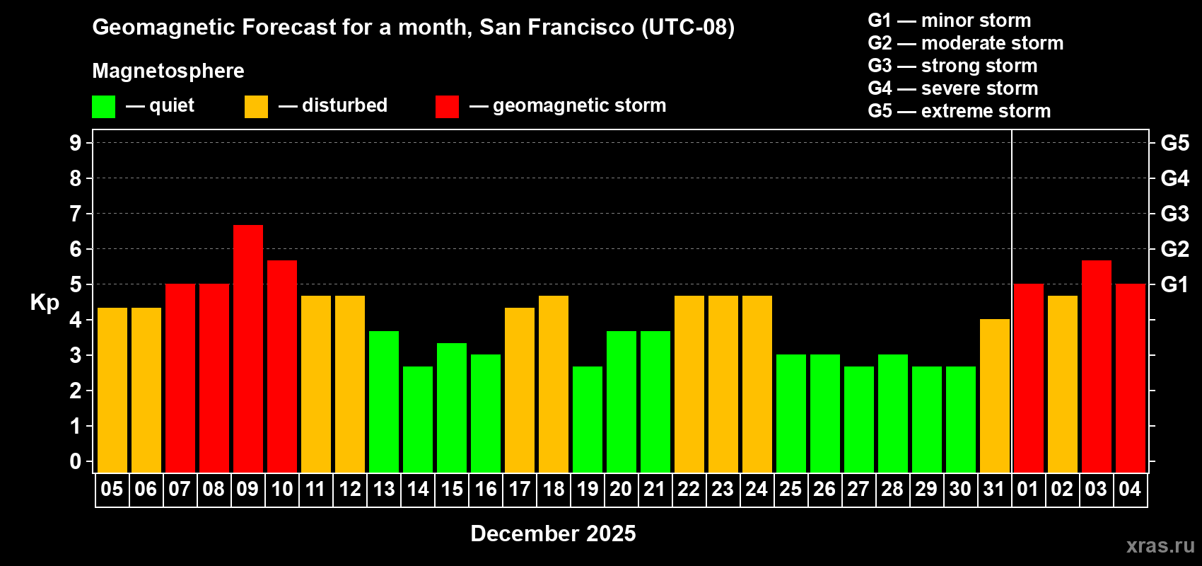 Forecast of the daily maximal value of geomagnetic index&nbsp;Kp for <b>1 month</b> (31 days) <b>from Dec 05, 2025 to Jan 04, 2026</b>