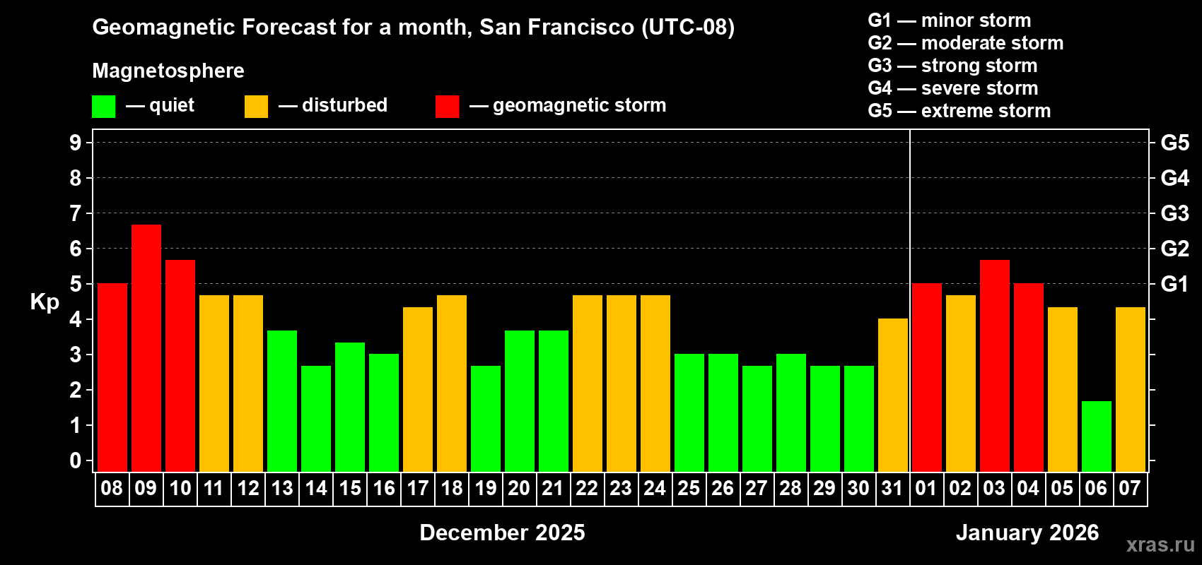Forecast of the daily maximal value of geomagnetic index&nbsp;Kp for <b>1 month</b> (31 days) <b>from Dec 08, 2025 to Jan 07, 2026</b>