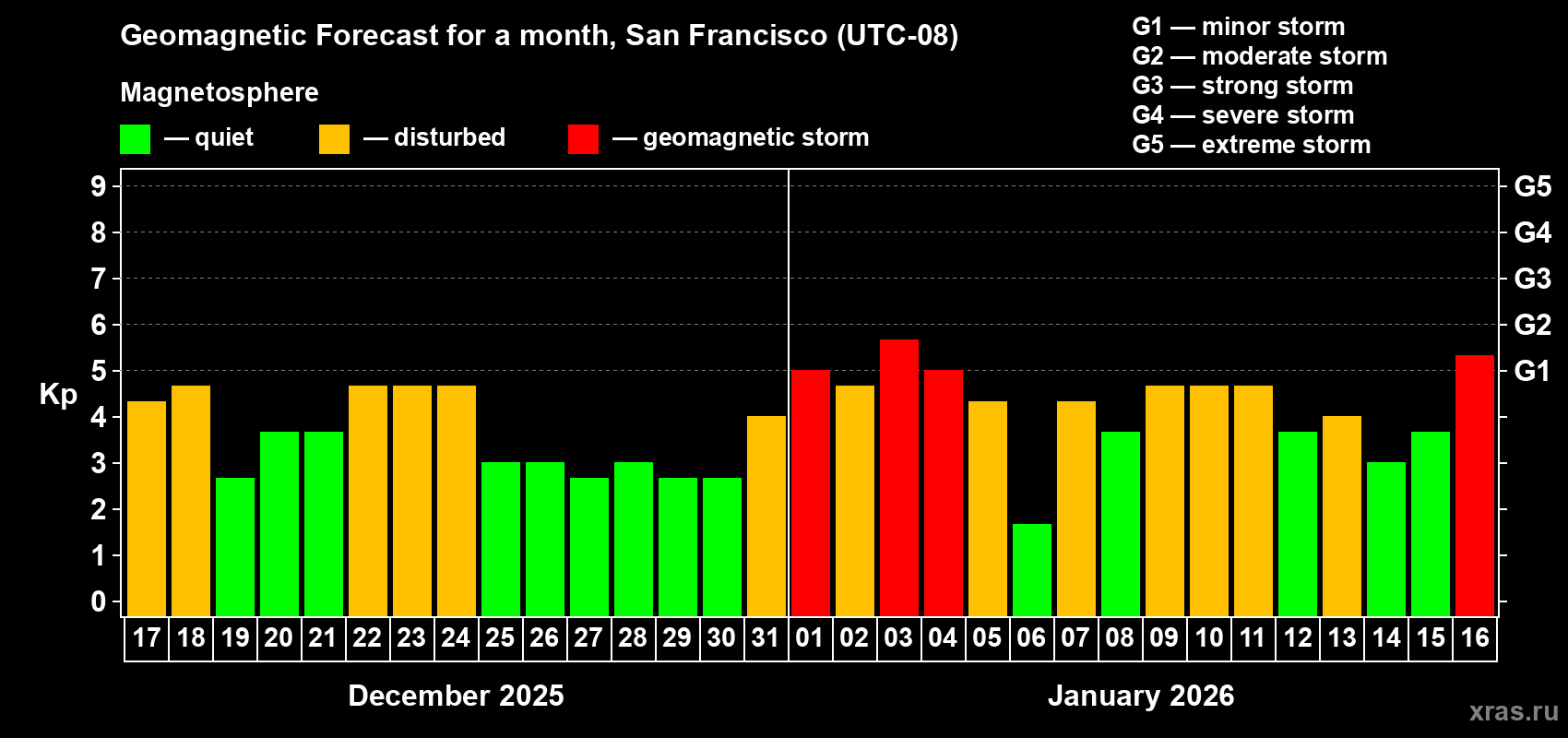 Forecast of the daily maximal value of geomagnetic index&nbsp;Kp for <b>1 month</b> (31 days) <b>from Dec 17, 2025 to Jan 16, 2026</b>