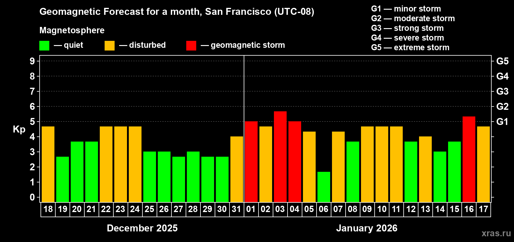 Forecast of the daily maximal value of geomagnetic index&nbsp;Kp for <b>1 month</b> (31 days) <b>from Dec 18, 2025 to Jan 17, 2026</b>